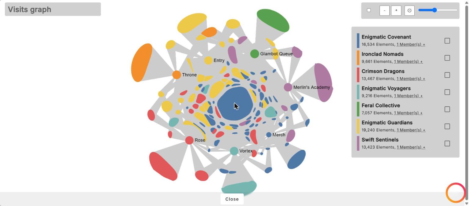 ARM dashboard visits graph: zone visits at a Disney convention activation clustered into seven behavioural communities